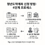 청년도약계좌 신청 방법 4단계 프로세스 순서도 설명 이미지