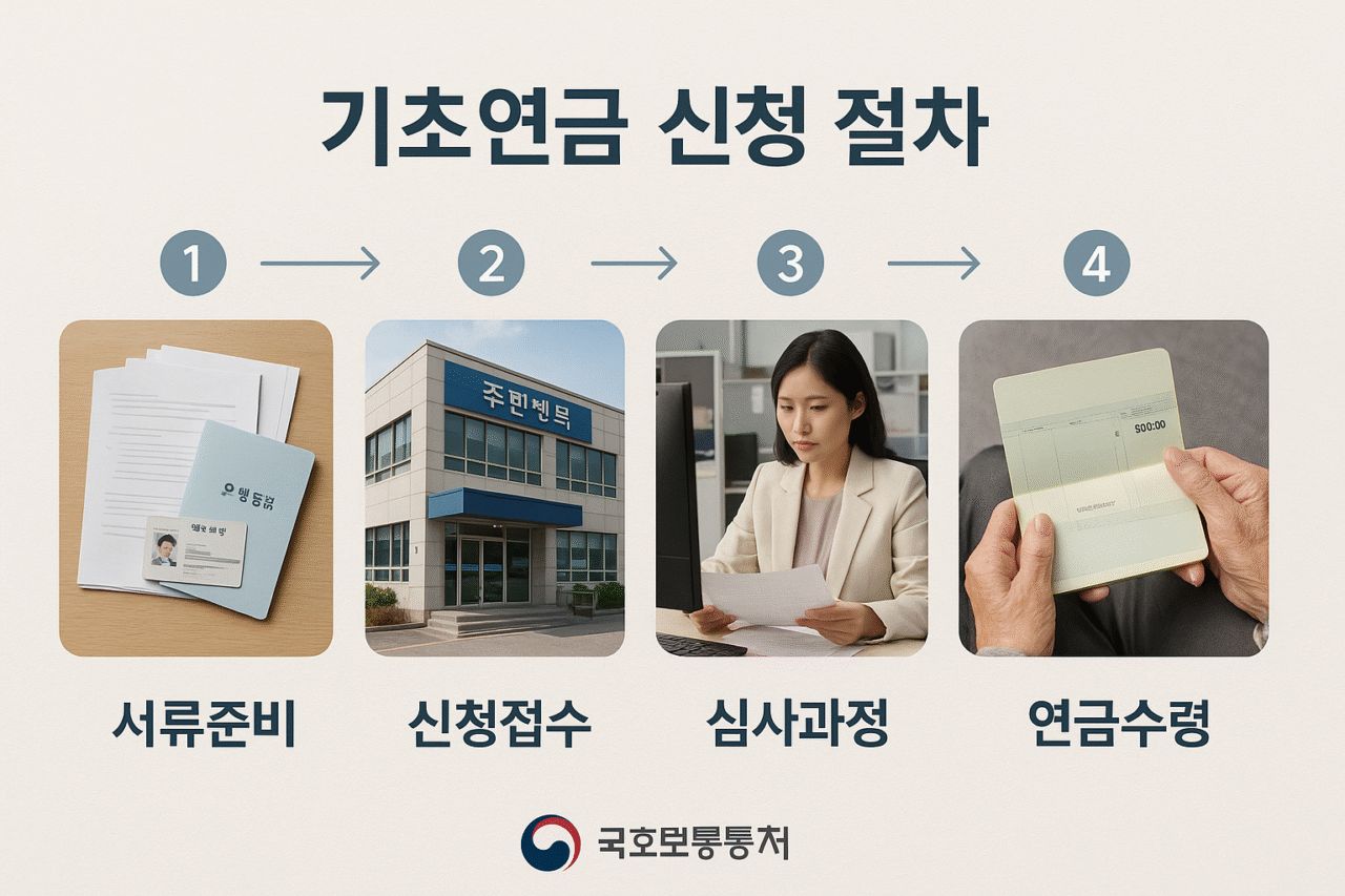 기초연금 신청 절차 4단계 인포그래픽 - 서류준비부터 수령까지
