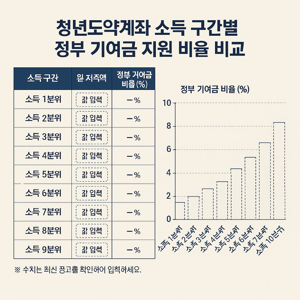  청년도약계좌 소득 구간별 정부 기여금 지원 비율 비교 표 시각화 자료