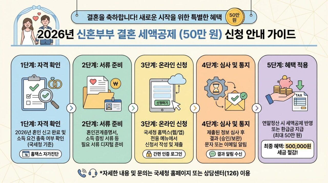 2026년 월세 세액공제 확대 내용과 공제율을 보여주는 비교표
