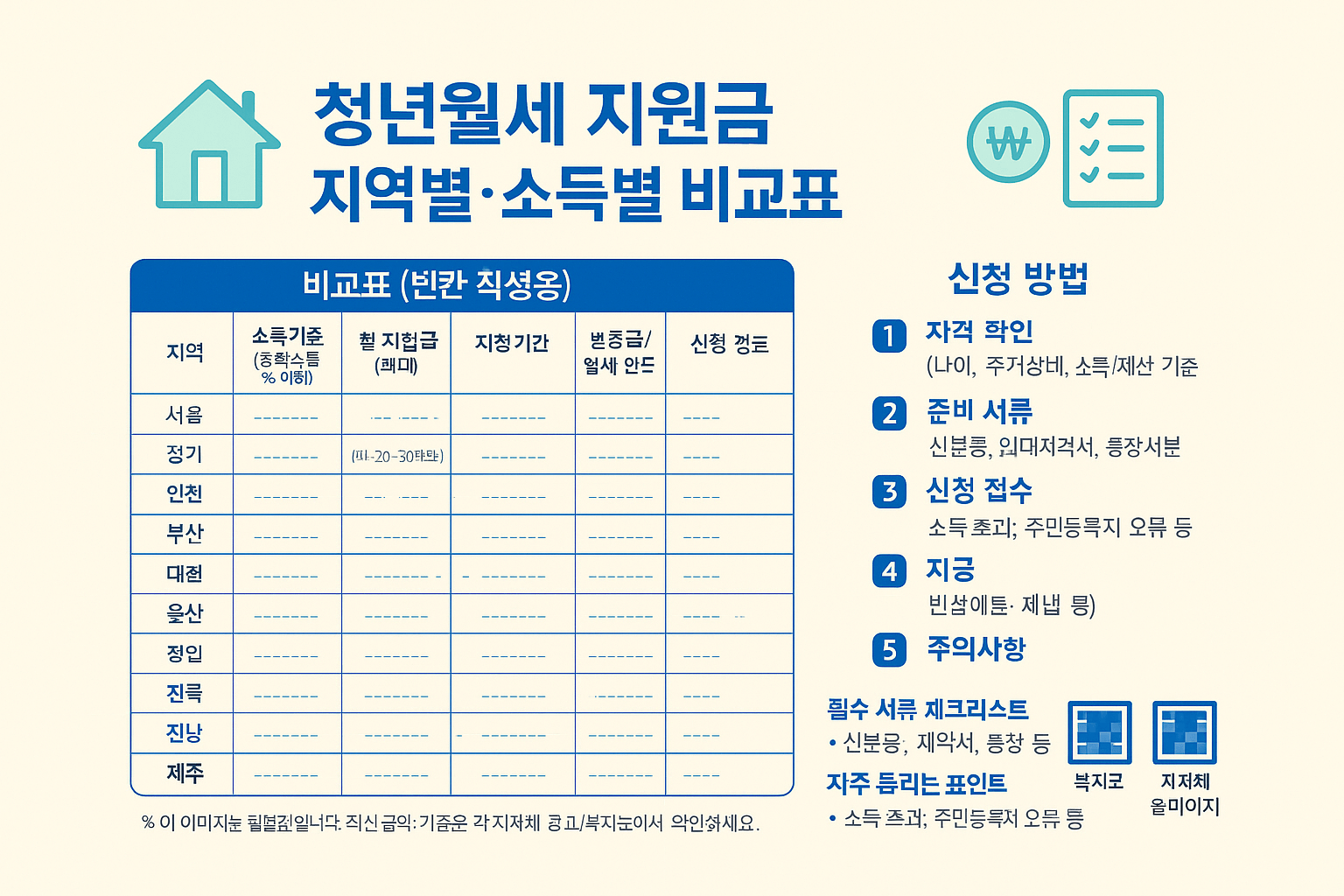 청년월세 지원금 지역별·소득별 비교표 및 신청 방법 가이드