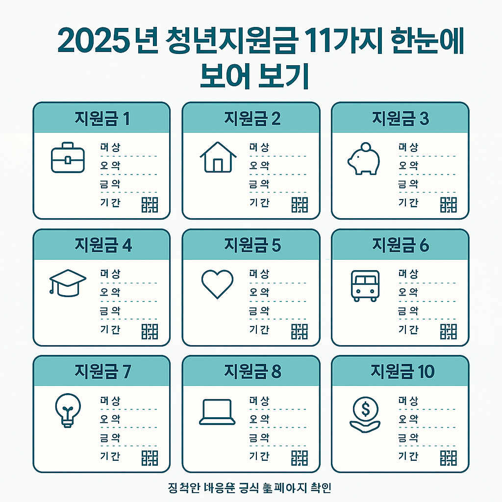 2025 청년지원금 총정리