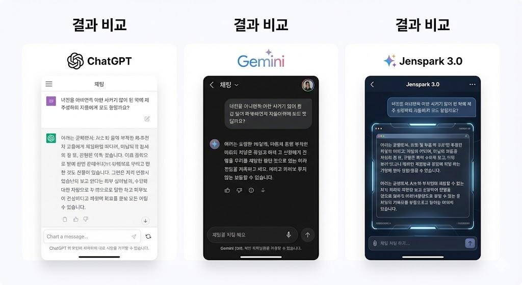 결과 비교'라는 제목 아래, 동일한 한국어 질문에 대해 ChatGPT(왼쪽), Gemini(가운데), Jenspark 3.0(오른쪽) 세 가지 AI 모델이 각각의 인터페이스에서 다른 스타일로 답변한 내용을 보여주는 비교 인포그래픽입니다.