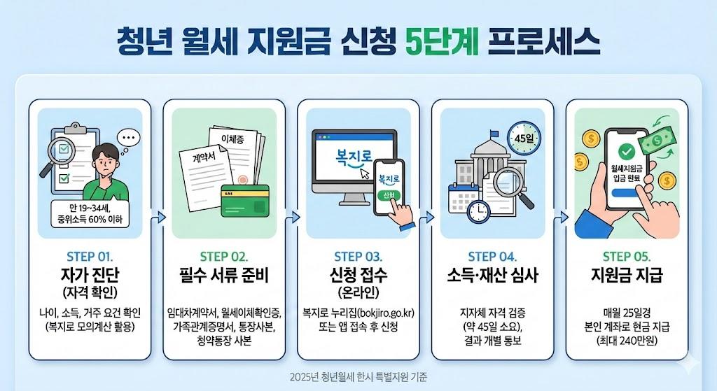 청년 월세 지원금 신청의 5단계 프로세스를 나타낸 인포그래픽으로,
1단계 자격 확인(체크리스트), 2단계 서류 준비(폴더), 3단계 온라인 신청(컴퓨터),
4단계 서류 제출(서류함), 5단계 지원금 지급(통장), 각 단계 사이에 
화살표로 연결된 파란색 순서 흐름도, 정부24·복지로 로고 포함