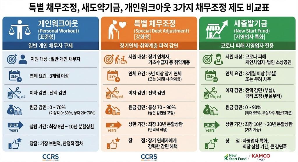 특별 채무조정, 새도약기금, 개인워크아웃 3가지 채무조정 제도 비교표