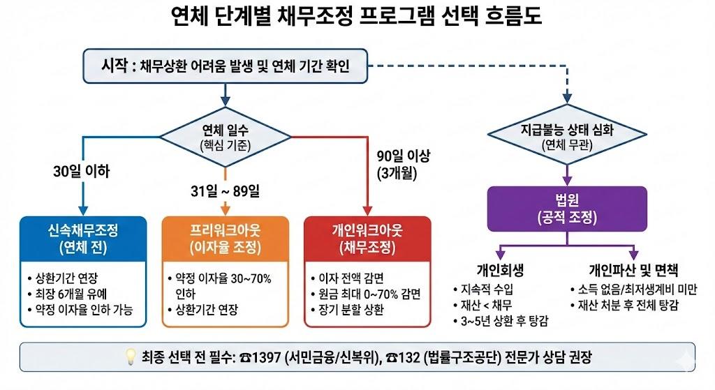 연체 단계별 채무조정 프로그램 선택 흐름도