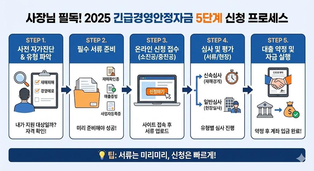  긴급경영안정자금 5단계 신청 프로세스