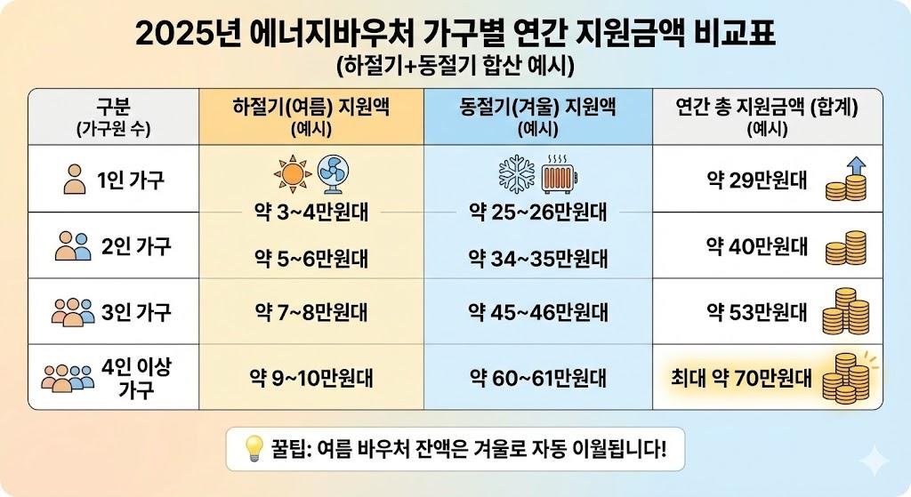 에너지바우처 가구별 지원금액 비교표 - 1인부터 4인 이상