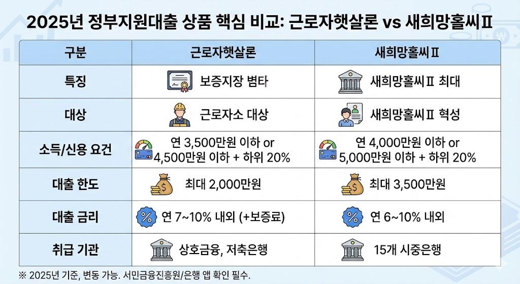정부지원대출 상품 비교표