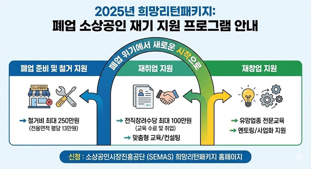 희망리턴패키지 폐업 지원 프로그램 안내 인포그래픽
