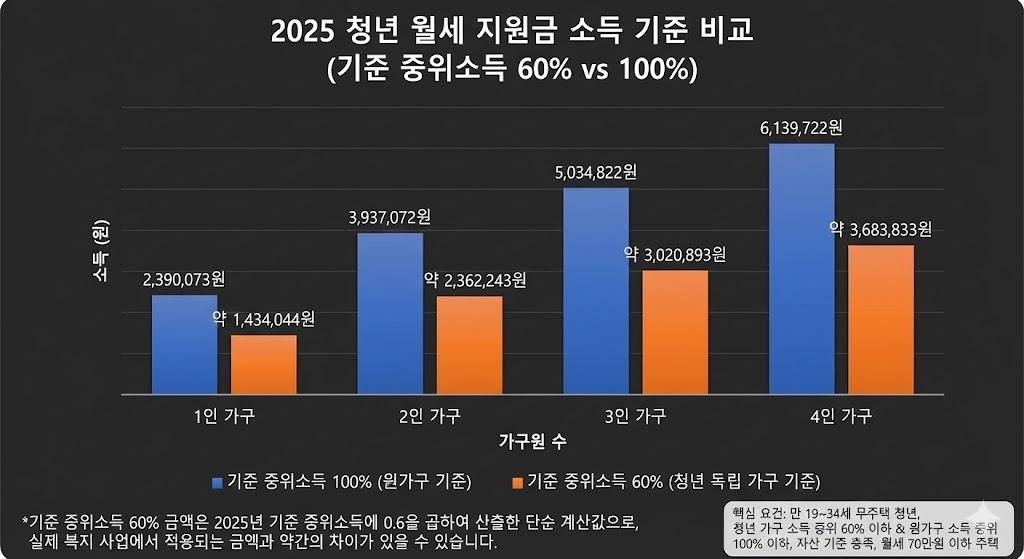 2025년 기준 중위소득 기준을 비교하는 막대 그래프로,
청년 가구 60% 약 170만원, 원 가구 100% 약 280만원, 신혼부부 120% 약 385만원을
보여주는 파란색과 초록색 그래프, 월별 소득 기준액이 명시된 
금융 정보 시각화 차트
