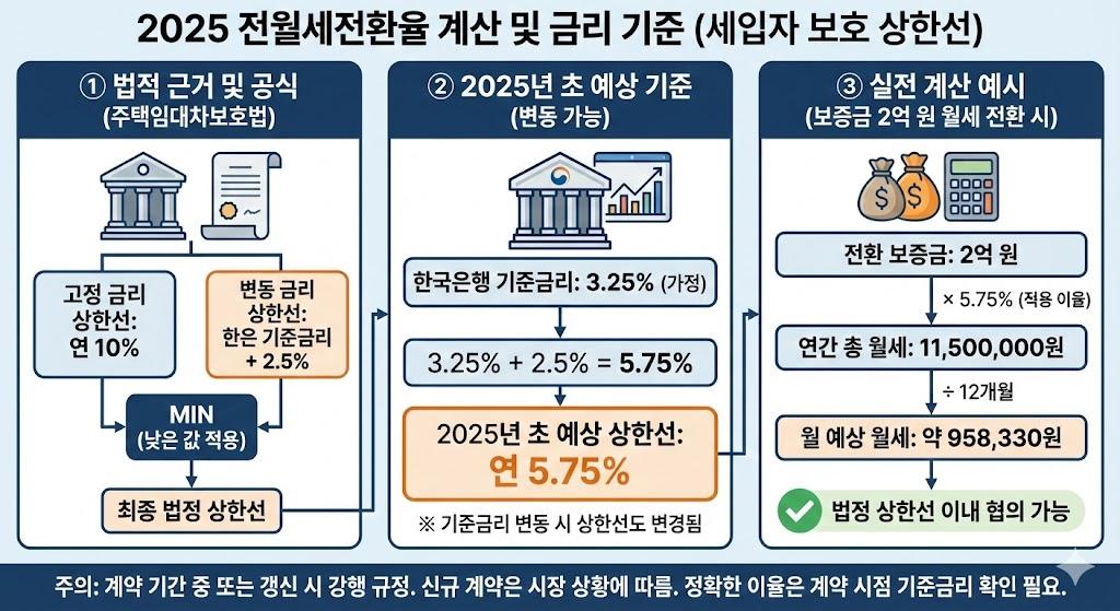 2025년 전월세전환율 계산 및 금리 기준