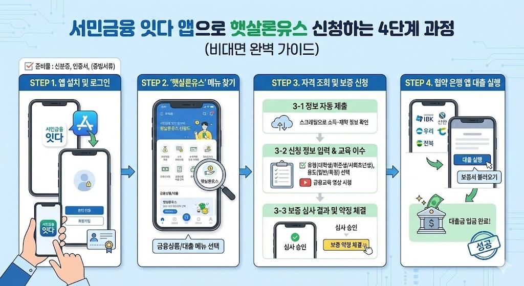 서민금융 잇다 앱으로 햇살론유스 신청하는 과정