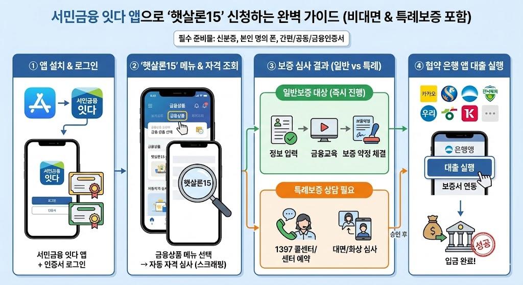 서민금융 잇다 앱으로 햇살론15 신청하는 과정