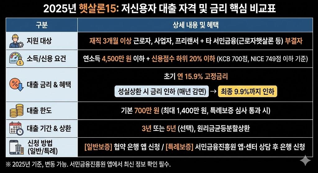 햇살론15 자격요건 및 금리 비교표