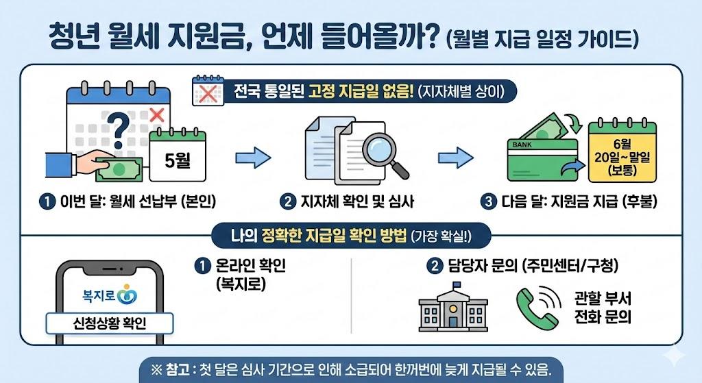 청년 월세 지원금의 12개월 월별 지급 일정을 나타낸 타임라인으로,
각 달마다 월 20만원씩 지급되는 시기, 지급 확인 체크마크, 
2025년 날짜가 표시된 파란색 캘린더 형식의 일정표,
총 240만원 누적 지원액이 보이는 정부 지원금 시각 자료