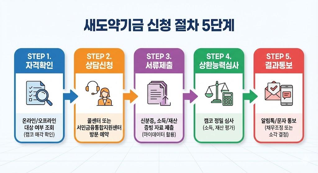 새도약기금 신청 절차 5단계 플로우차트 - 자격확인, 상담신청, 서류제출, 상환능력심사, 결과통보
