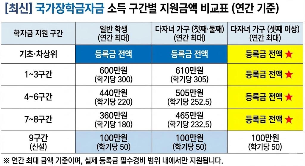 구간별 국가장학금 지원금액 비교표