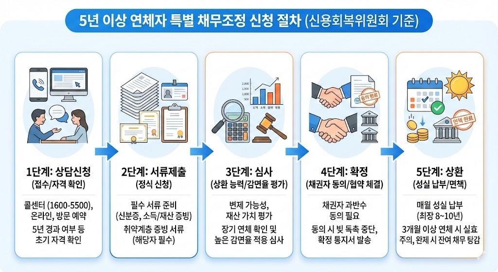 5년 이상 연체자 특별 채무조정 신청 절차 - 상담신청, 서류제출, 심사, 확정, 상환