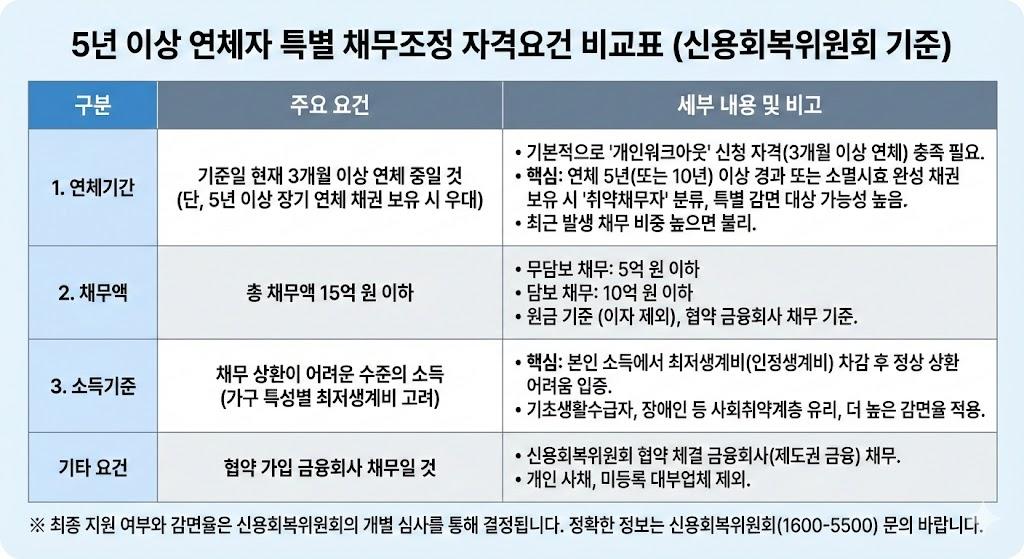 5년 이상 연체자 특별 채무조정 자격요건 비교표 - 연체기간, 채무액, 소득기준