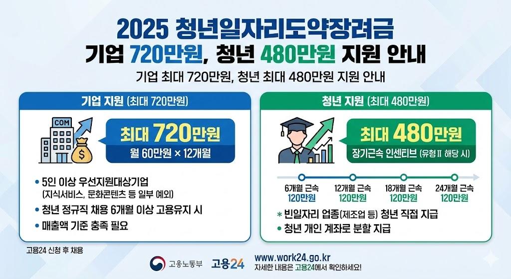 청년일자리도약장려금 2025 완벽 가이드 | 기업 720만원 + 청년 480만원 받는 방법