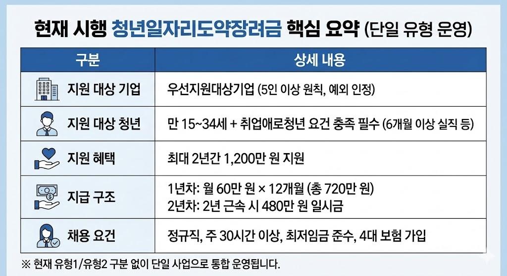 청년일자리도약장려금