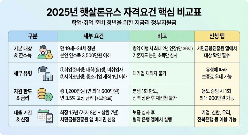 햇살론유스 자격요건 비교표