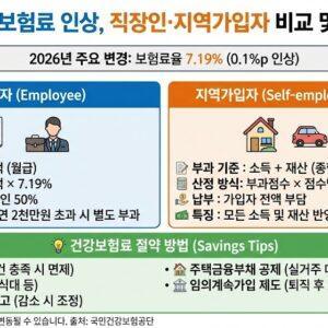 2026년 건강보험료 인상, 직장인과 지역가입자 보험료 비교 및 절약 방법 완벽 안내
