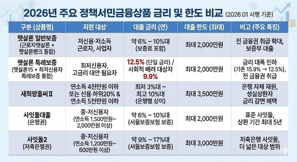 2026년 새로운 정책서민금융상품 금리 및 한도별 비교표