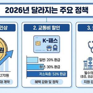 2026년 최저시급 인상, 교통비 할인, 의료비 변화 등 달라지는 정책 안내