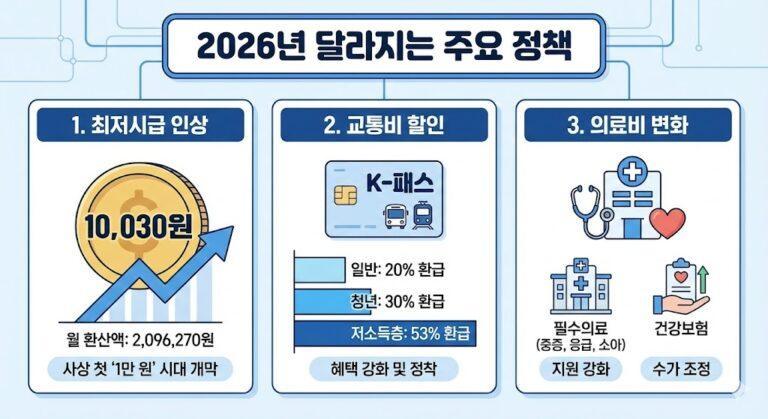 2026년 최저시급 인상, 교통비 할인, 의료비 변화 등 달라지는 정책 안내