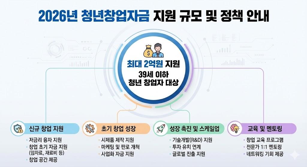 2026년 청년 창업자금 완벽 가이드 | 39세 이하 최대 2억원 + 폐업 후 2,000만원 재창업 지원!
