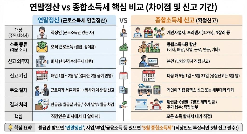연말정산 vs 종합소득세 차이점 및 신고 기간 비교표
