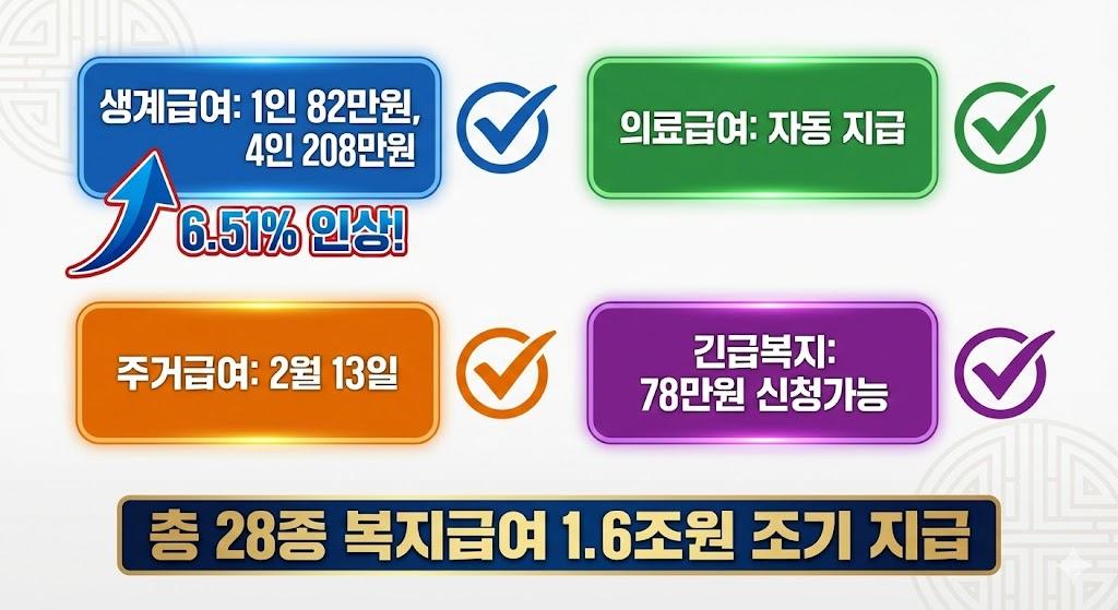기초수급자 생계·의료·주거·교육급여 및 긴급복지 설 지원금 정보