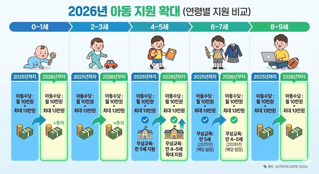 0~9세 아동의 연령별 아동수당 지원 범위와 무상교육 대상 확대를 비교한 인포그래픽