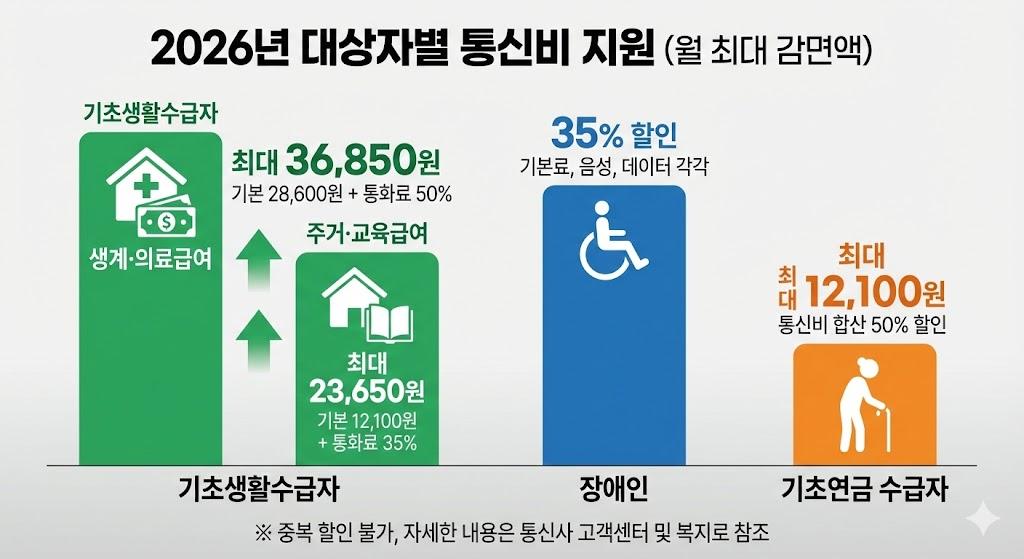 기초생활수급자, 장애인, 어르신의 통신비 지원액 비교