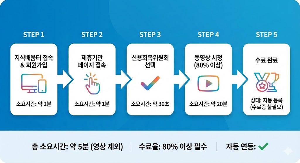 소상공인 지식배움터 신용관리 교육 5단계 수료 절차 및 진행 과정