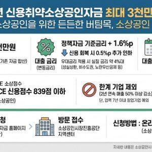 2026년 신용취약소상공인자금 최대 3천만원 지원 안내 및 대출 조건 요약 인포그래픽