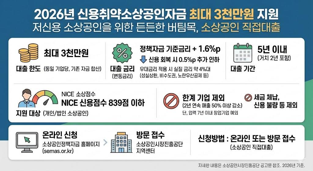 2026년 신용취약소상공인자금 최대 3천만원 지원 안내 및 대출 조건 요약 인포그래픽
