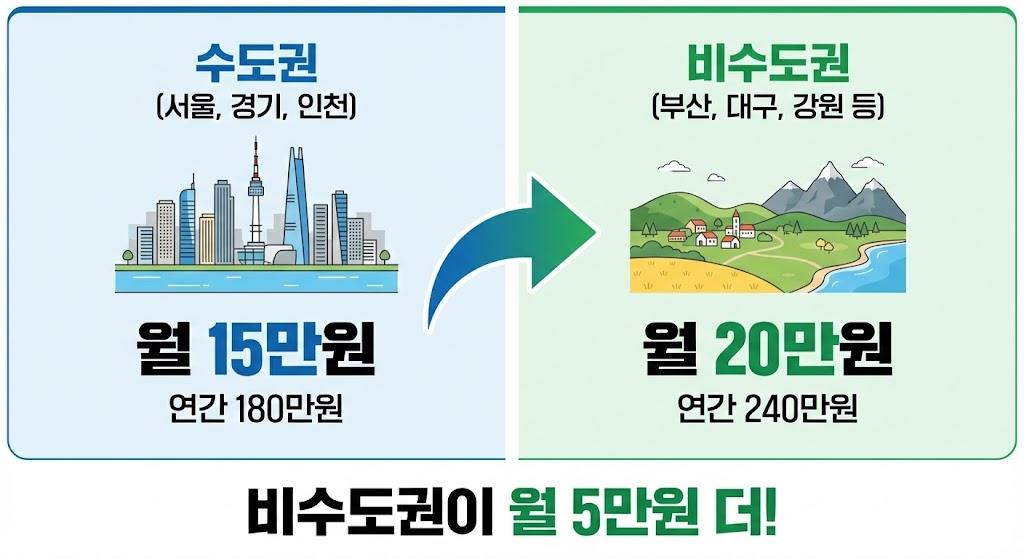 2026년 문화비 지원금을 지역별로 비교한 인포그래픽으로 수도권 월 15만원, 비수도권 월 20만원의 차이를 시각화한 이미지
