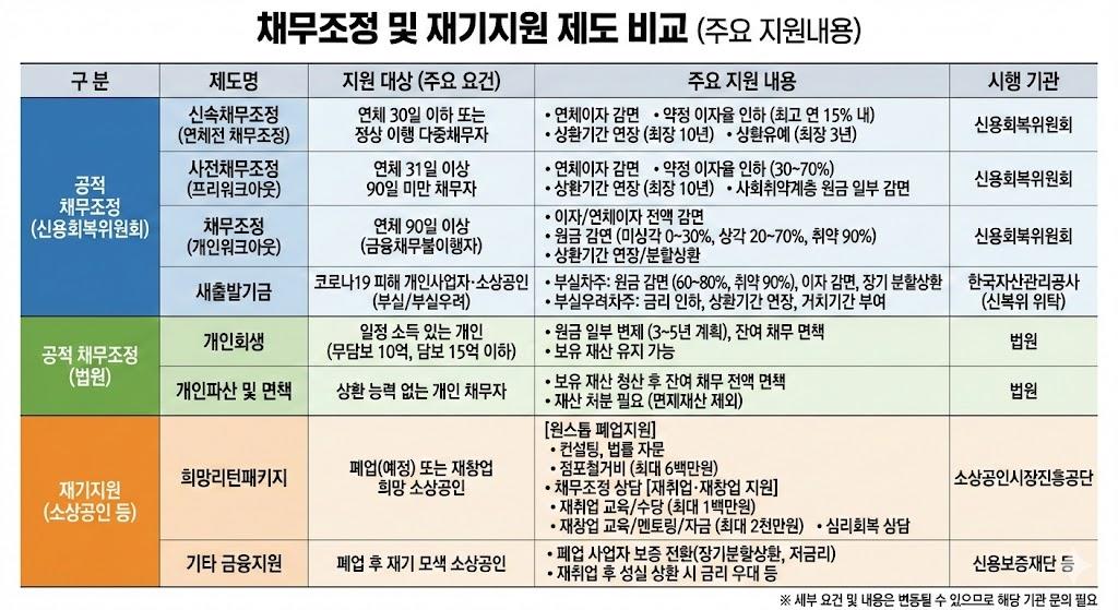 채무조정과 재기지원 지원내용 비교표