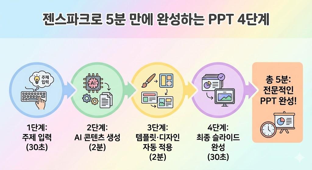 젠스파크 AI 슬라이드 제작 4단계 프로세스 – 5분 완성 가이드
