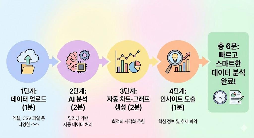 젠스파크 AI시트 데이터 분석 4단계 – 자동화 완벽 프로세스