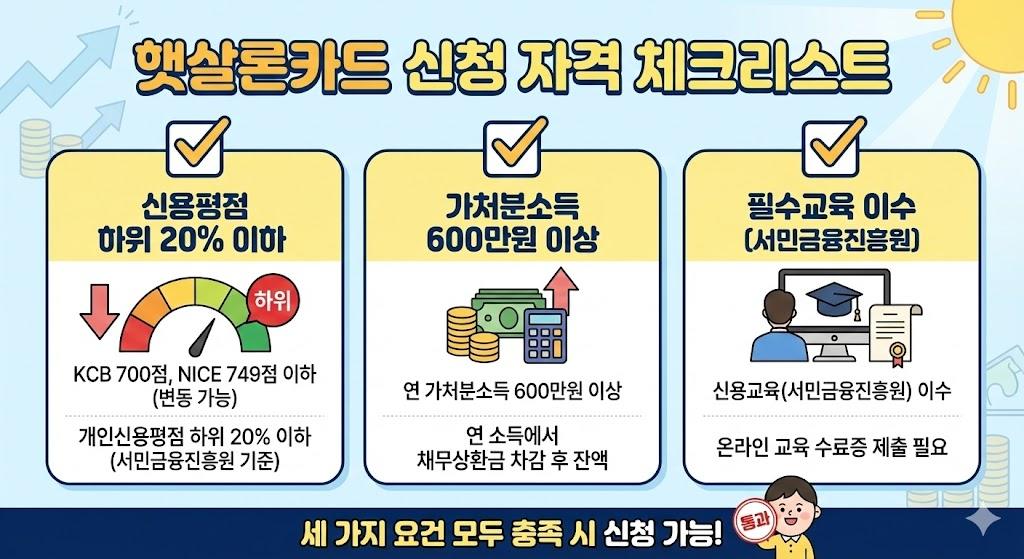 햇살론카드 신청 자격 신용평점 하위 20% 가처분소득 600만원 이상 필수교육 이수 체크리스트