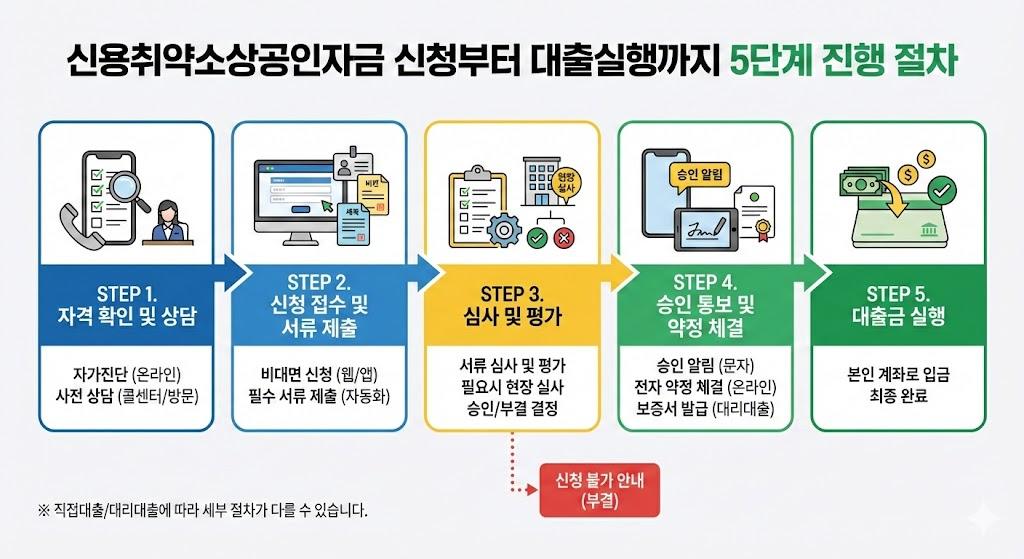 신용취약소상공인자금 신청부터 대출실행까지 5단계 진행 절차 다이어그램