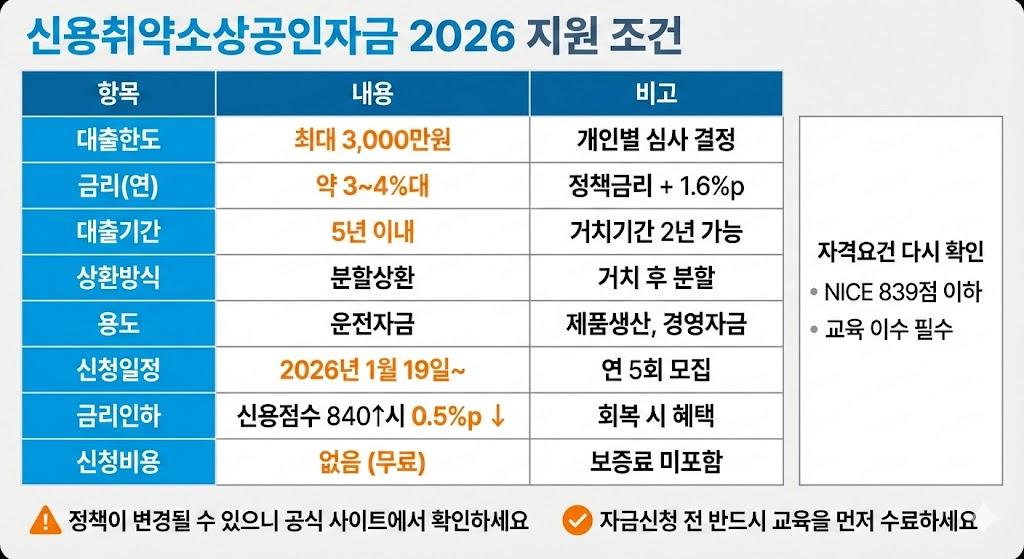 신용취약소상공인자금 2026년 지원 조건 상세 비교표 (한도, 금리, 기간, 용도)