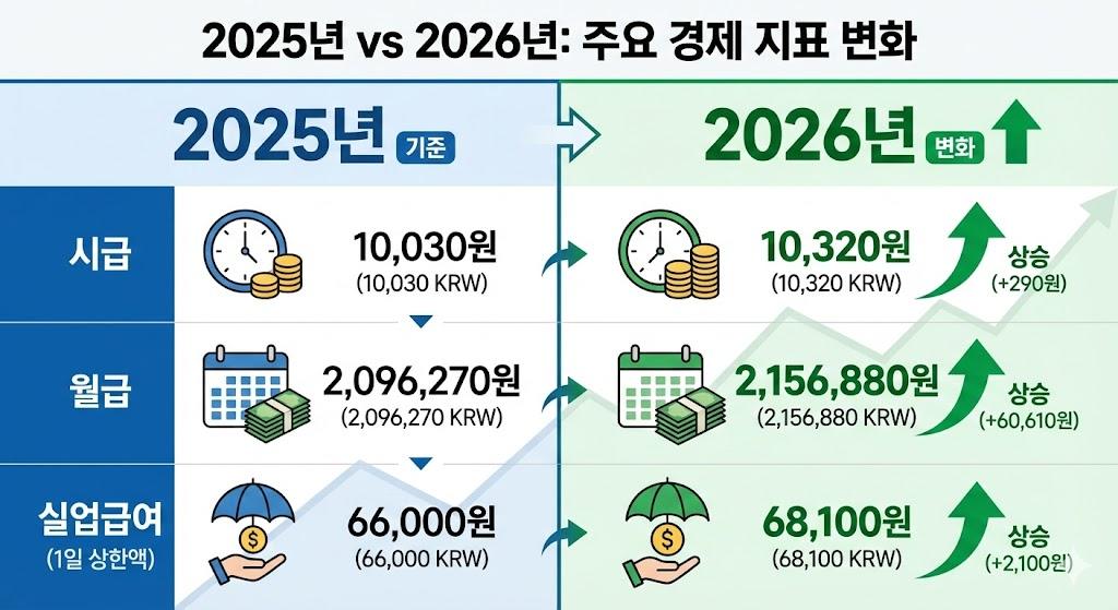 2026년 최저임금·실업급여 인상 비교표