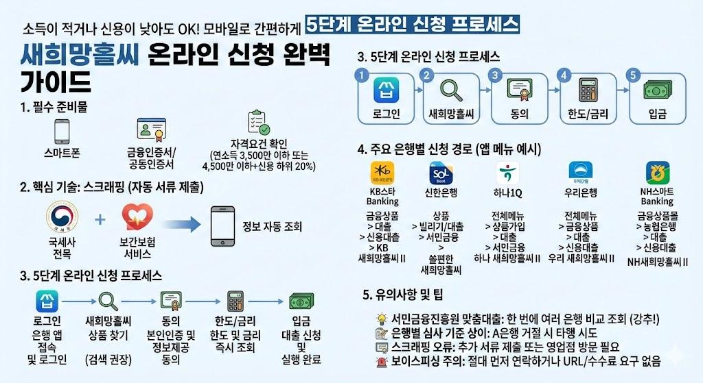 새희망홀씨 온라인 신청 방법 및 은행별 신청 절차 안내