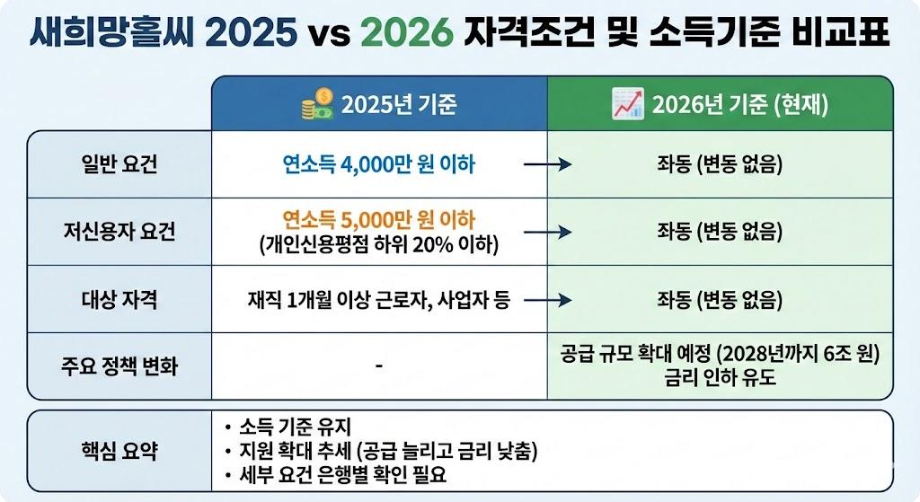 새희망홀씨 2026년 신청 자격조건 및 소득기준 비교표