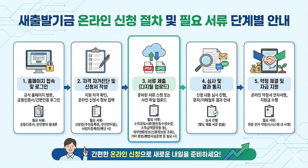 새출발기금 온라인 신청 절차 및 필요 서류 단계별 안내